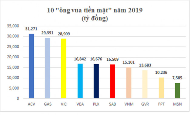 Lộ diện 'kho tiền' của 10 'ông vua tiền mặt' trên sàn chứng khoán