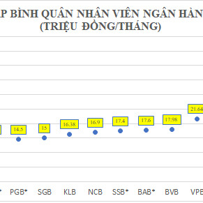 Lộ ngân hàng trả lương cao chót vót, ồ ạt tuyển quân, tung chiêu hút nhân tàiicon