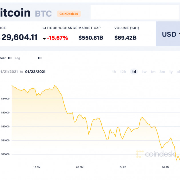 Lo sợ Biden hành động, bitcoin lao dốc mất giá hàng trăm triệuicon