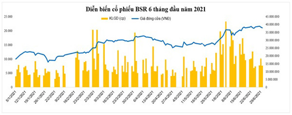 Lọc hóa dầu Bình Sơn báo lãi 3.311 tỷ đồng 6 tháng đầu năm