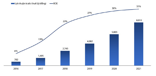 Lợi nhuận VIB vượt 8.000 tỷ đồng, tăng trưởng 38% trong năm 2021