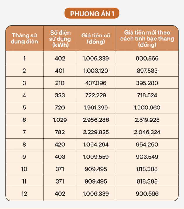 Lựa chọn cách trả tiền điện: Tránh xa điện 1 giá, phương án này mới là khôn ngoan