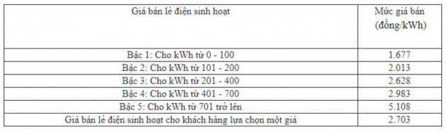 Lựa chọn cách trả tiền điện: Tránh xa điện 1 giá, phương án này mới là khôn ngoan