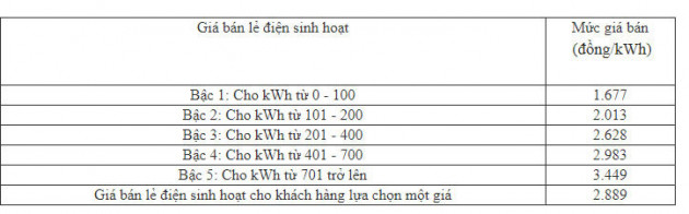 Lựa chọn cách trả tiền điện: Tránh xa điện 1 giá, phương án này mới là khôn ngoan