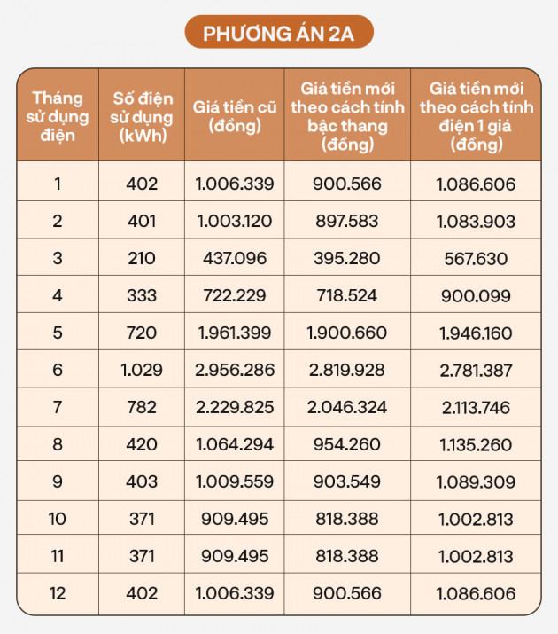 Lựa chọn cách trả tiền điện: Tránh xa điện 1 giá, phương án này mới là khôn ngoan