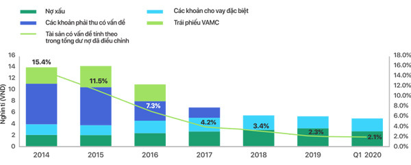 Lựa chọn kinh doanh ‘Rủi ro thấp - Lợi nhuận cao’ của Techcombank