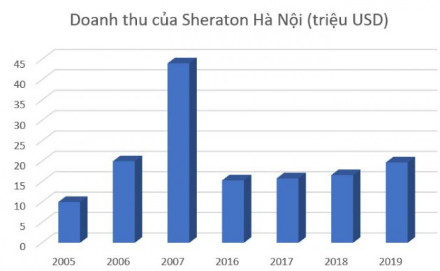 Khách sạn Sheraton Hà Nội: Doanh thu thụt lùi cả thập kỷ - 7