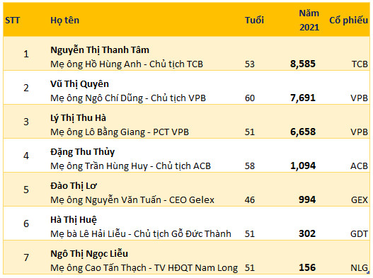 Mang tiền về cho mẹ: Nhìn số cổ phiếu trị giá hàng nghìn tỷ của mẹ Chủ tịch Techcombank, VPBank, ACB mà choáng! - Ảnh 3.