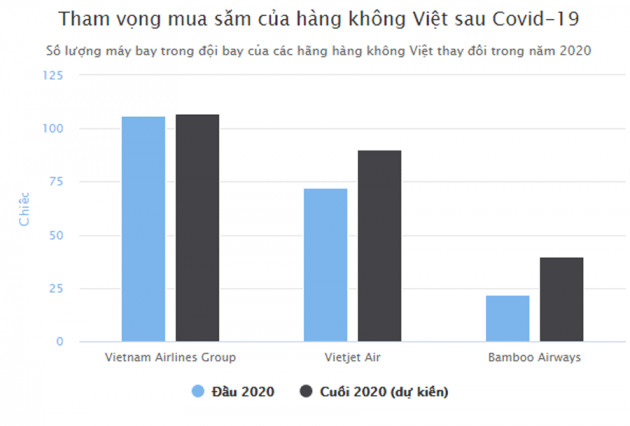 Máy bay thế giới ế ẩm, hàng không Việt mạnh tay mua sắm