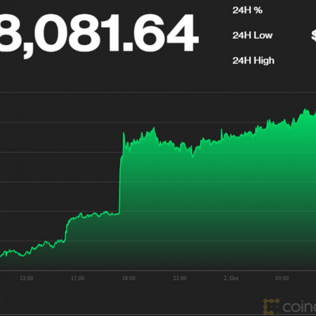 Mở mắt tăng giá gần 200 triệu, Bitcoin tạo cú biến động lớnicon