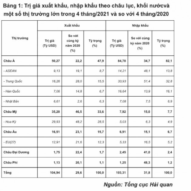 Mỗi ngày Việt Nam chi hơn 280 triệu USD nhập khẩu hàng hóa từ Trung Quốc