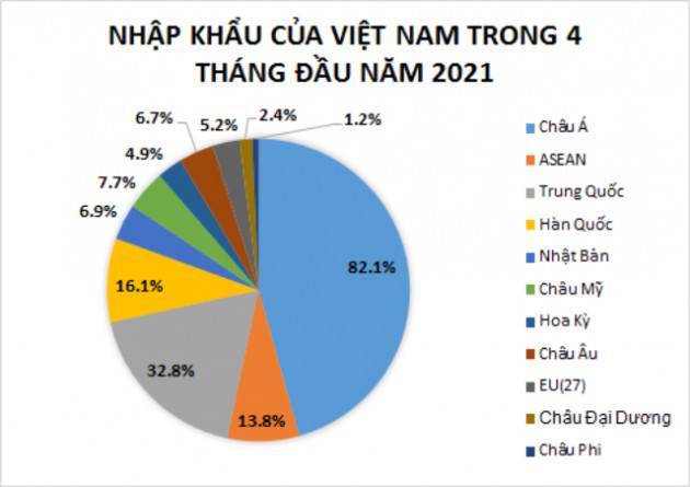 Mỗi ngày Việt Nam chi hơn 280 triệu USD nhập khẩu hàng hóa từ Trung Quốc