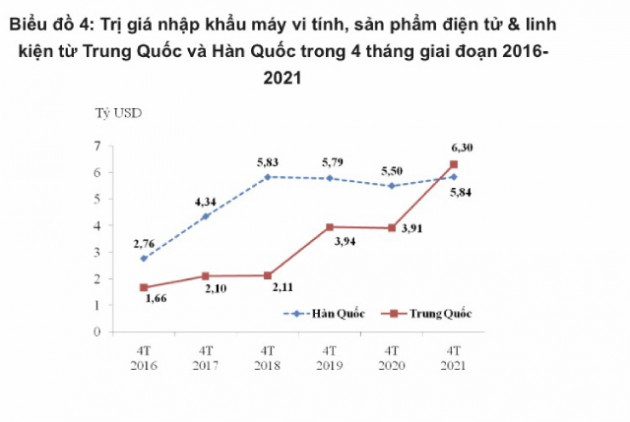 Mỗi ngày Việt Nam chi hơn 280 triệu USD nhập khẩu hàng hóa từ Trung Quốc