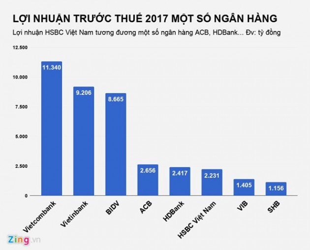 Ngân hàng,lương nhân viên ngân hàng,hsbc,nhân viên ngân hàng