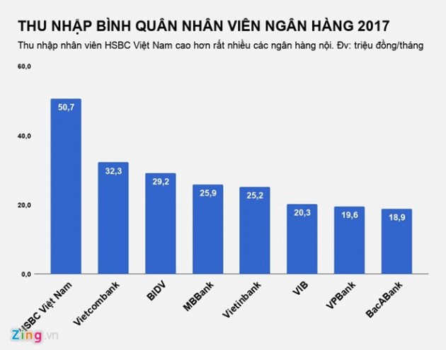 Ngân hàng,lương nhân viên ngân hàng,hsbc,nhân viên ngân hàng