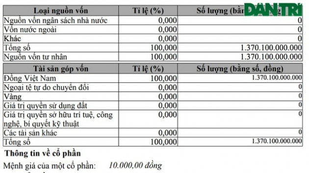 Một công ty tăng vốn 'sốc' từ 100 triệu đồng lên hơn 1.370 tỷ đồng