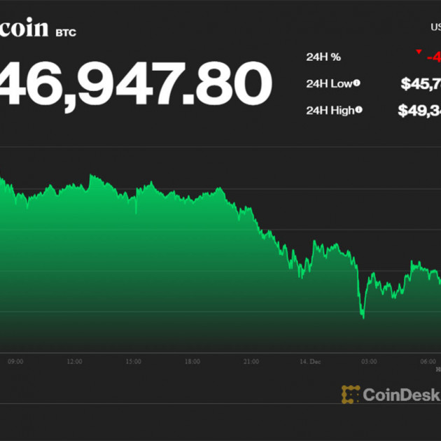 Một cú sập sàn đêm qua, giá bitcoin bốc hơi 120 triệu đồngicon