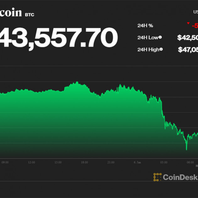 Một đêm mất giá hơn 100 triệu, Bitcoin cắm xuống đáy