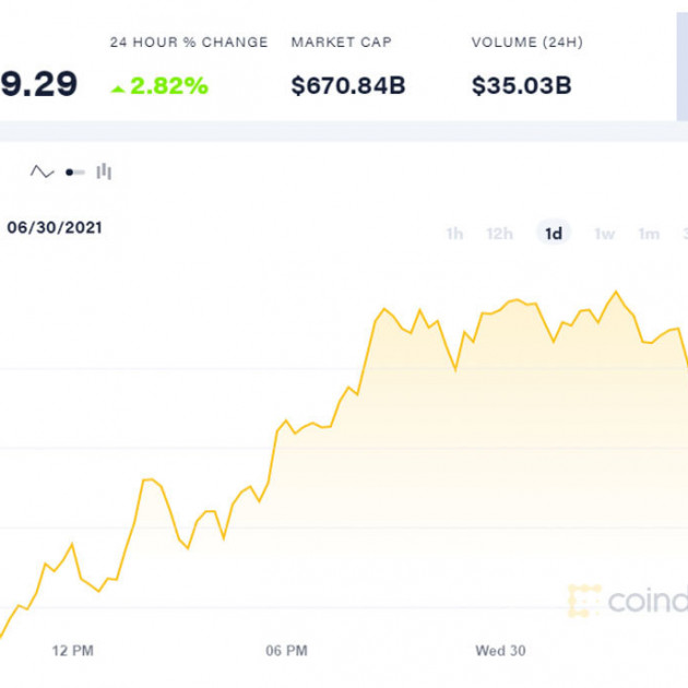 Một đêm tăng giá hơn 100 triệu, Bitcoin hồi lực mạnh mẽicon