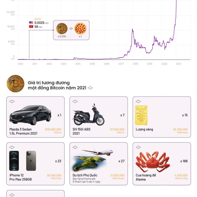 Một đồng Bitcoin có thể mua những gì?icon