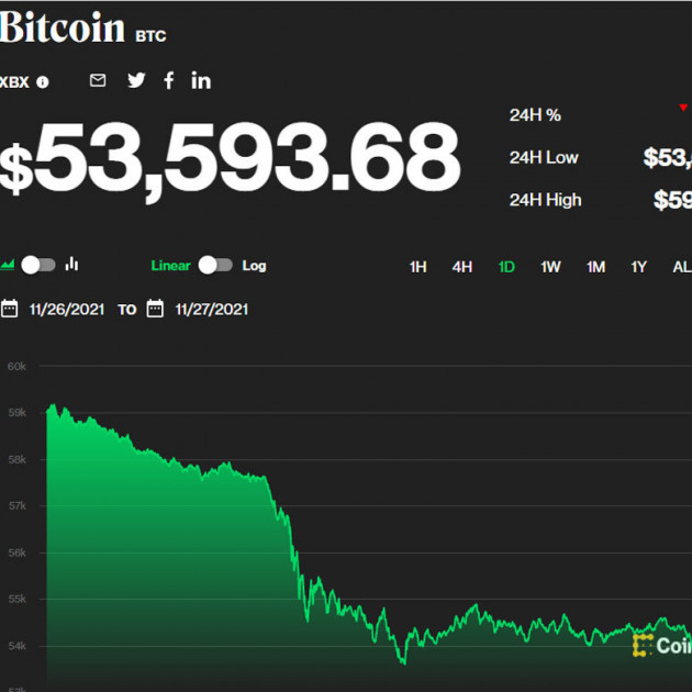 Một ngày mất 7.000 USD, Bitcoin đối mặt kỷ lục đau thươngicon
