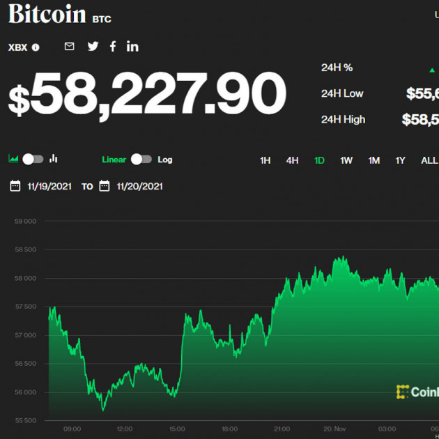Một phiên choáng váng, Bitcoin từ đỉnh sụt sâu xuống đáyicon