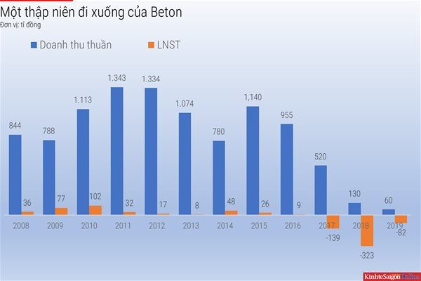 Một thập niên đi lùi, Beton 6 của doanh nhân Trịnh Thanh Huy chờ phá sản