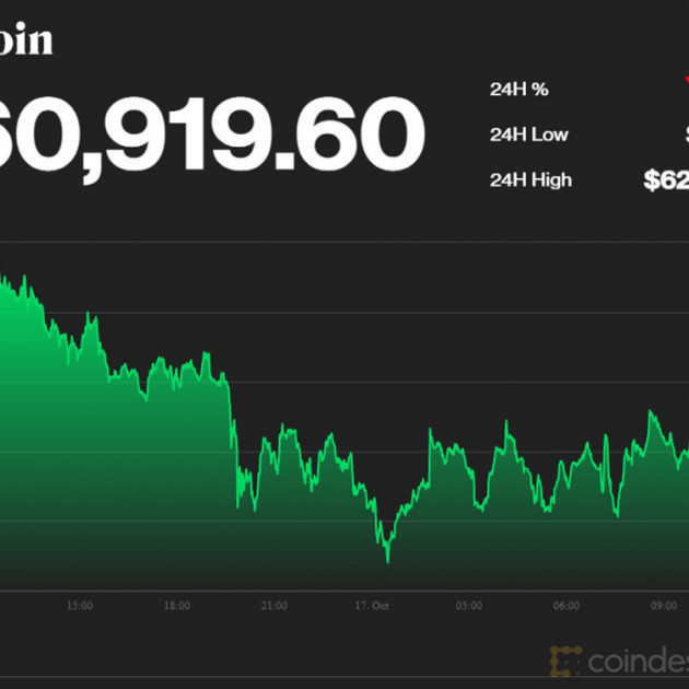 Một tuần nóng bỏng, Bitcoin lên sát mức 1,5 tỷ đồngicon