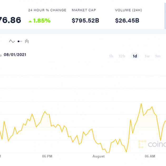 Một tuần sôi sục, Bitcoin tăng giá 250 triệu đồngicon