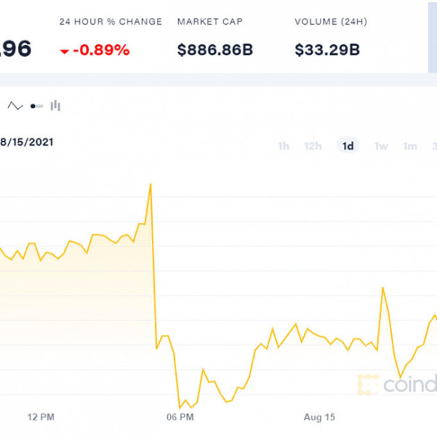 Một tuần tăng nóng hơn 100 triệu, Bitcoin lên đỉnh 3 tháng quaicon