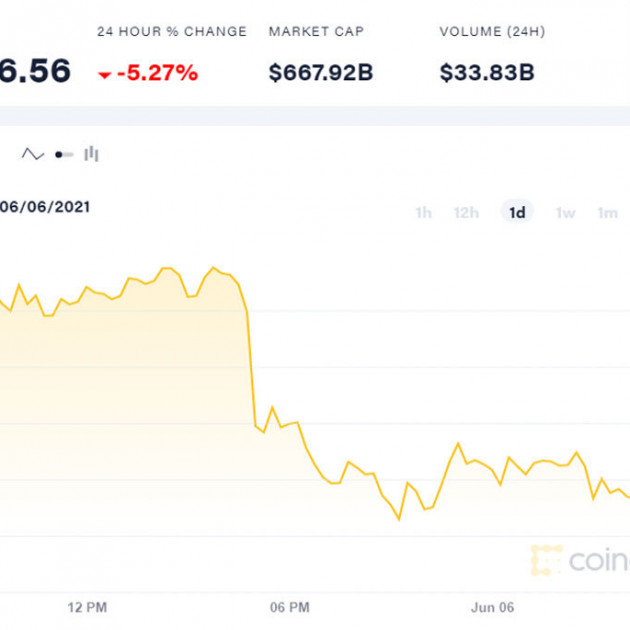 Một tuần thê thảm, Bitcoin tụt sâu dân chơi hoảng sợicon