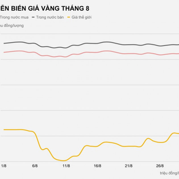 Mua vàng trong nước lúc này lỗ ngay tiền triệuicon