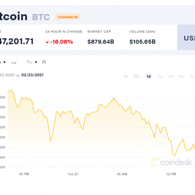 Mỹ cảnh báo nguy cơ, bitcoin lập tức tụt dốc, mất giá 200 triệuicon