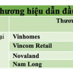 Nam Long vào Top 50 thương hiệu dẫn đầu Việt Nam