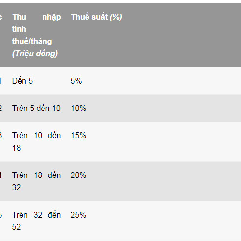 Nâng giảm trừ gia cảnh lên 11 triệu, lương bao nhiêu phải đóng thuế?icon