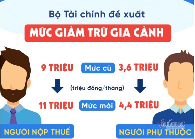 Nâng mức giảm trừ gia cảnh lên 11 triệu, Bộ Tài chính không làm khác đượcicon