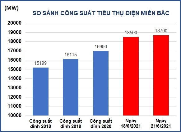 Nắng nóng trên cả nước, tiêu thụ điện lên đỉnh chưa từng có