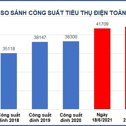 Nắng nóng trên cả nước, tiêu thụ điện lên đỉnh chưa từng cóicon