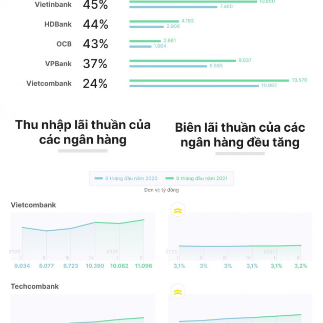Ngân hàng lãi đậm thế nào?icon