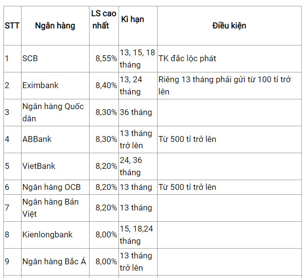 Ngân hàng nào có mức lãi suất tiền gửi cao nhất trong tháng 2/2020?