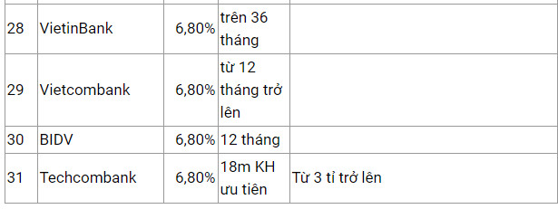 Ngân hàng nào có mức lãi suất tiền gửi cao nhất trong tháng 2/2020?