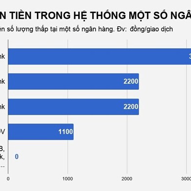 Ngân hàng nào có phí dịch vụ rẻ nhất?