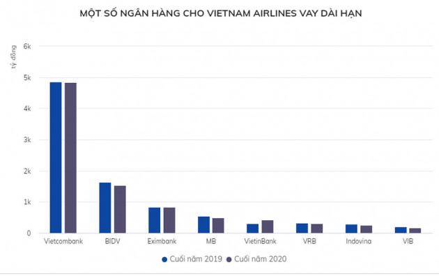 Ngân hàng nào đang cho các hãng hàng không vay nhiều nhất?