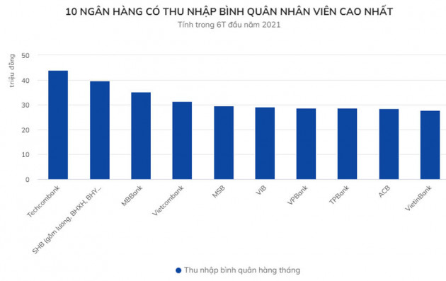 Ngân hàng trả thu nhập bình quân nhân viên trên 40 triệu/tháng