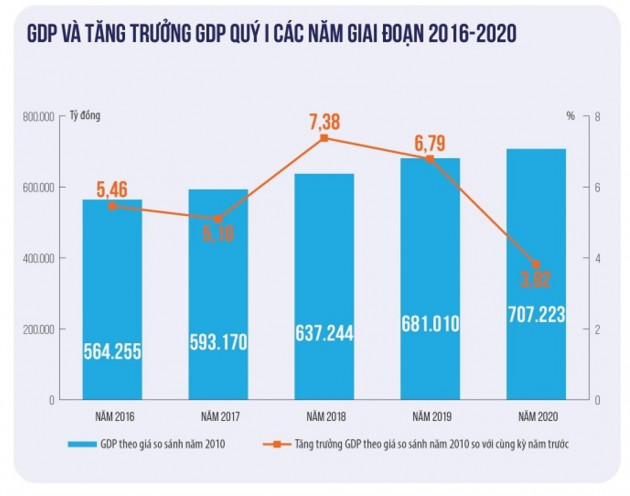 Ngân sách 2020: Thu khó, tiêu nhiều... bội chi tăng lên