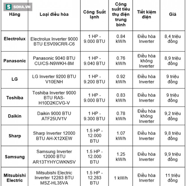 Ngân sách dưới 10 triệu, đừng vội mua điều hòa khi chưa biết cách tính nàyicon