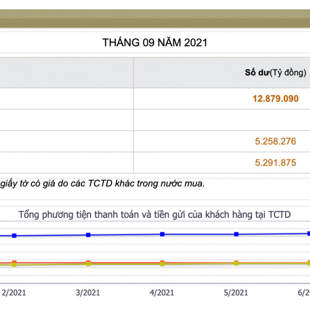 Người dân gửi gần 5,3 triệu tỷ đồng tiết kiệmicon