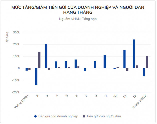 Người dân gửi ngân hàng hơn trăm nghìn tỷ đồng trong một tháng