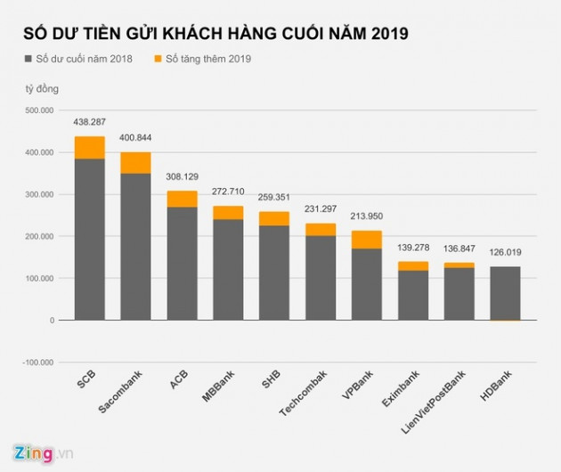 Người dân gửi tiền nhiều nhất vào ngân hàng nào?