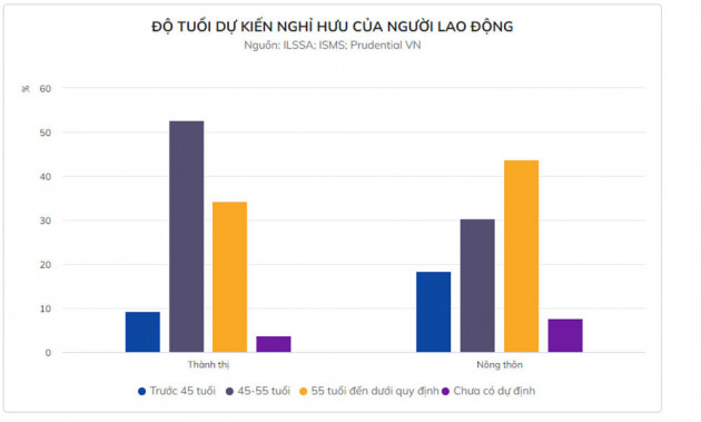 Người ở thành thị muốn nghỉ hưu sớm hơn nông thônicon